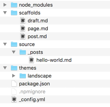 Hexo folder structure